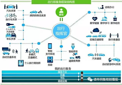 一个僵硬的标题:基于MaaS的城市公共交通系统展望