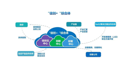 中国系统打造国家级信创云基地 聚焦数字与信息服务