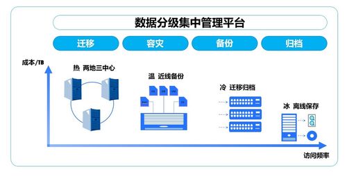 热温冷冰,数据存储需要全生命周期管理