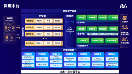 传统企业数字化转型典范:宝洁近5年技术架构演进之路