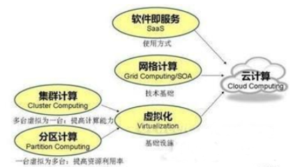 智慧城市充满云计算与物联网