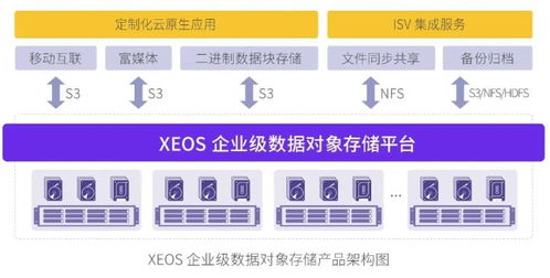 如何将fastdfs存储数据平滑迁移至xsky对象存储