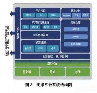 基于云平台的风电大数据系统搭建策略研究