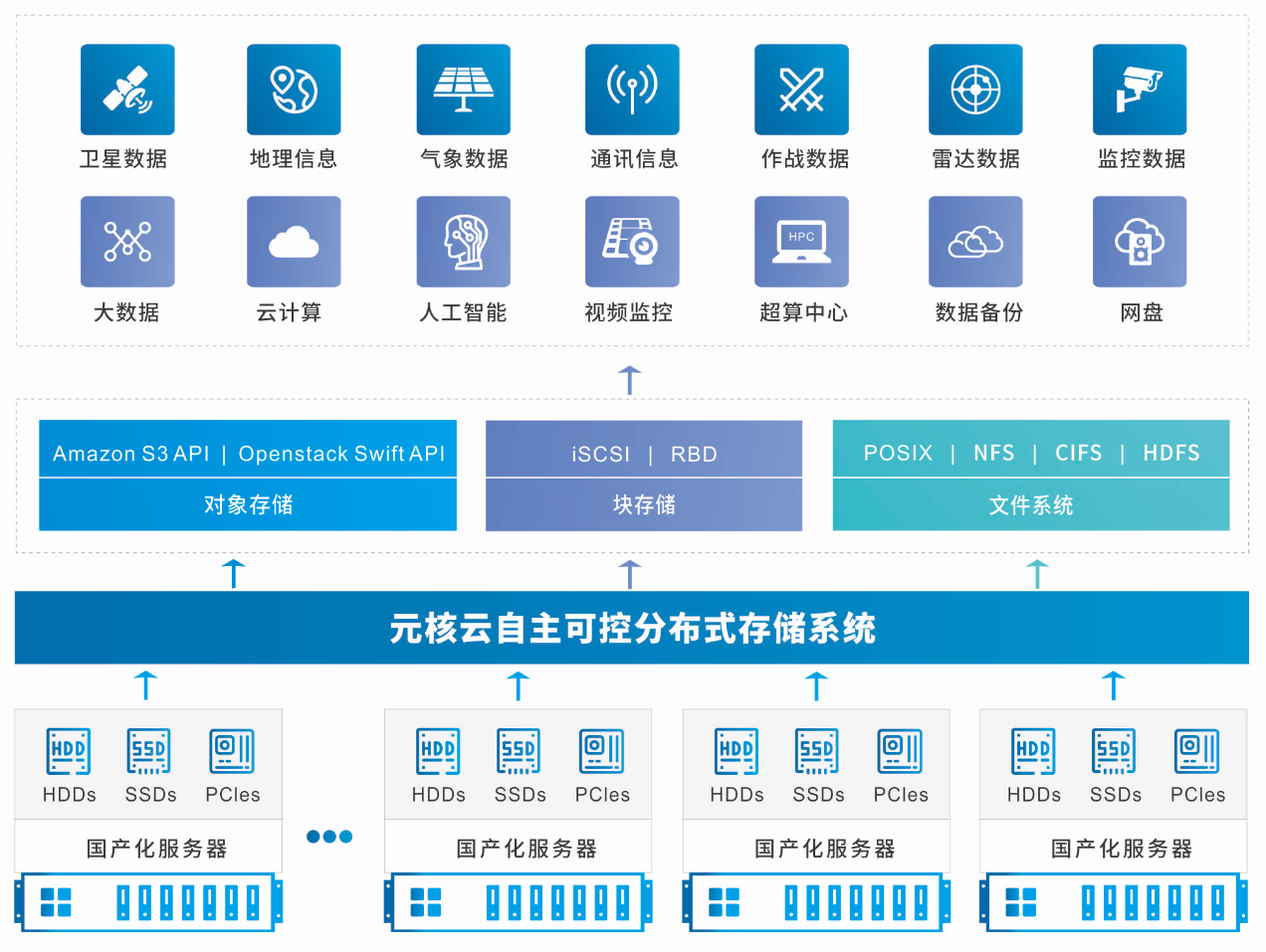 为国产化替代助力--元核云发布自主可控分布式存储产品