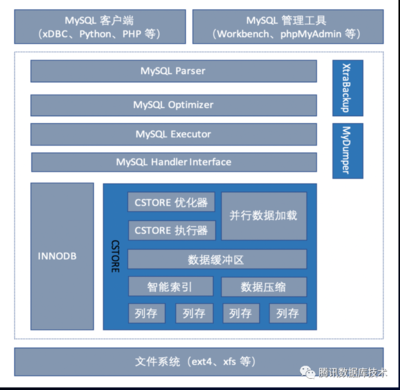 TXSQL(TencentDB for MySQL) 8.0特性介绍