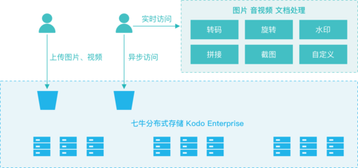 私有云存储解决方案 Kodo Enterprise