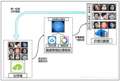 场景化封装,一站式使用--阿里云发布智能媒体管理产品!