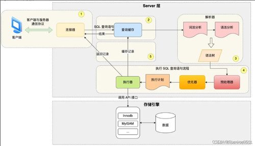 深入了解sql处理流程原理 server层与存储引擎交互 数据管理结构