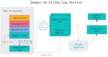 开放分布式追踪 opentracing 入门与 jaeger 实现