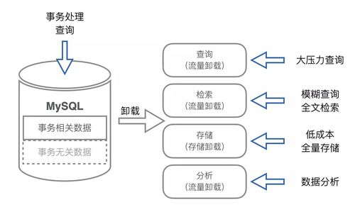 云上应用系统数据存储架构演进