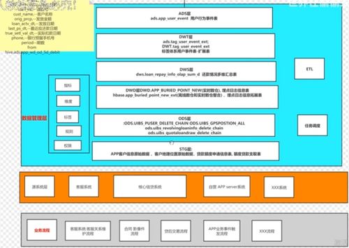 数仓分层架构 作用 数据采集层 数据存储与分析 数仓分层的好处...