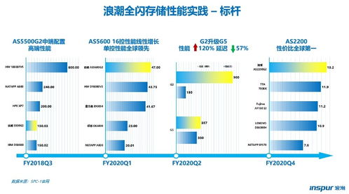 浪潮存储 业绩数据只是一方面,背后的硬实力才是跨象限晋级的秘密武器