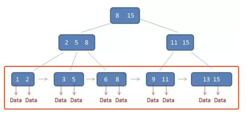 后端面试之mysql innodb一颗b 树可以存放多少行数据