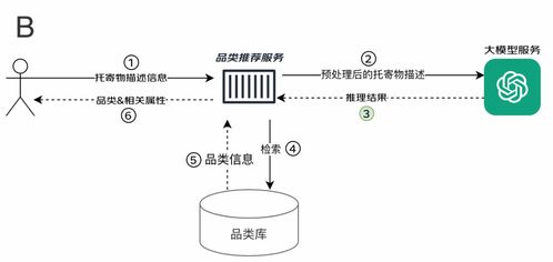 托寄物智能识别 大模型在京东快递物流场景中的应用与落地