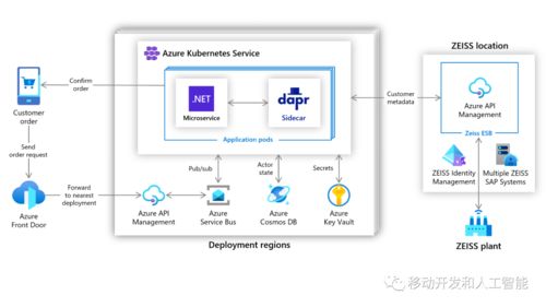 开源微服务运行时 dapr 发布 1.0 版本