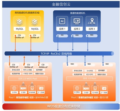 基于wds证券行业建设金融信创云承载数据库类关键应用